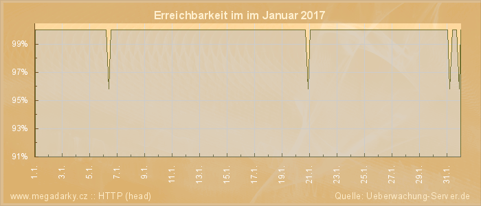 Grafik der Erreichbarkeit