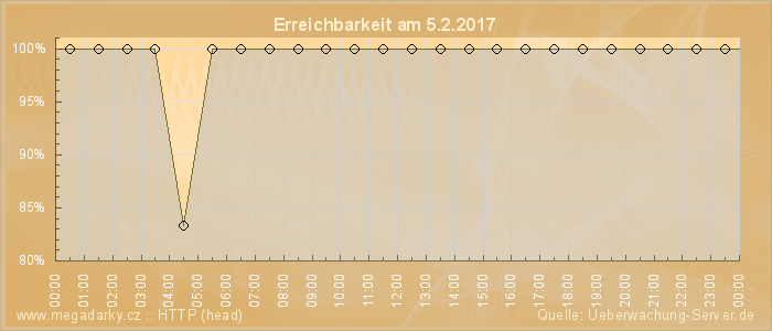 Grafik der Erreichbarkeit