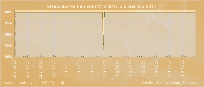 Grafik der Erreichbarkeit