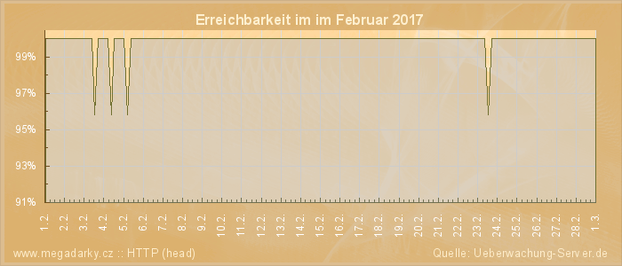 Grafik der Erreichbarkeit