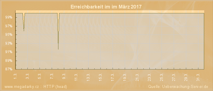 Grafik der Erreichbarkeit