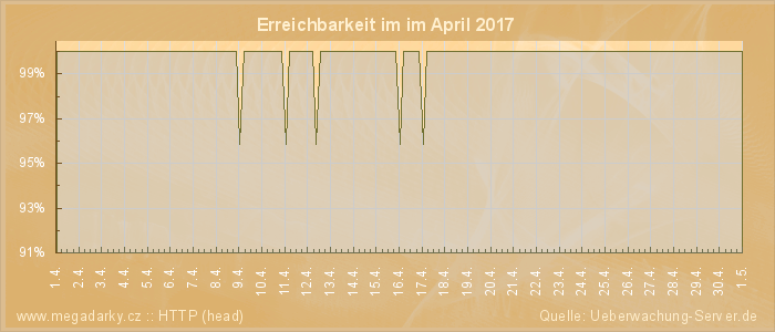 Grafik der Erreichbarkeit