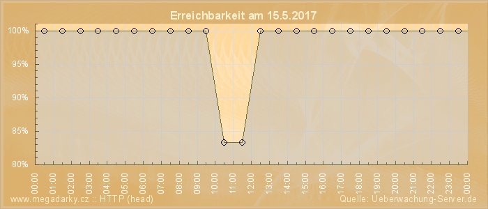 Grafik der Erreichbarkeit