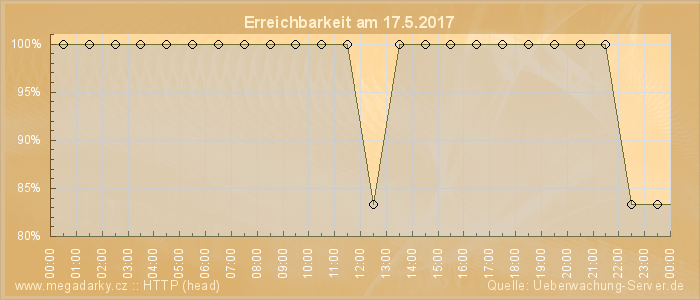 Grafik der Erreichbarkeit