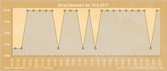 Grafik der Erreichbarkeit