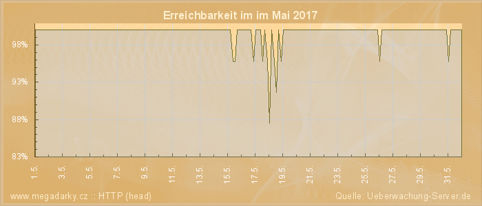 Grafik der Erreichbarkeit