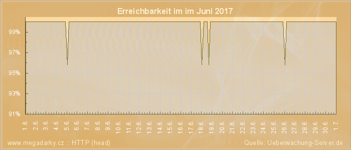 Grafik der Erreichbarkeit