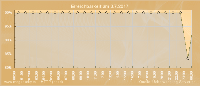 Grafik der Erreichbarkeit