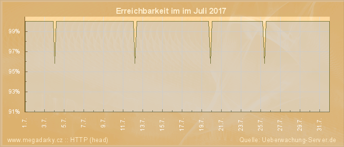 Grafik der Erreichbarkeit