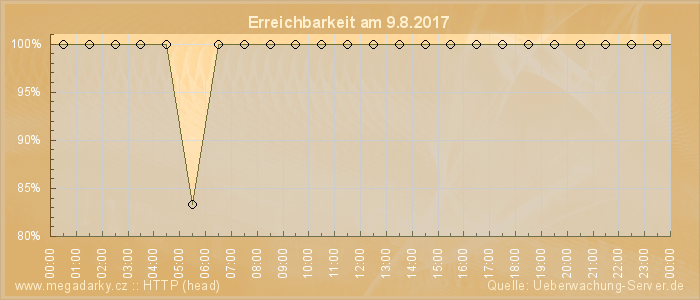 Grafik der Erreichbarkeit