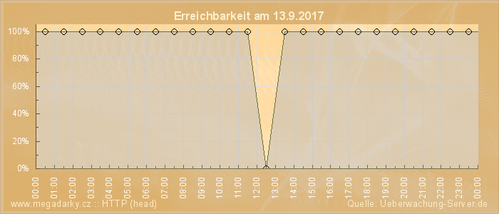 Grafik der Erreichbarkeit