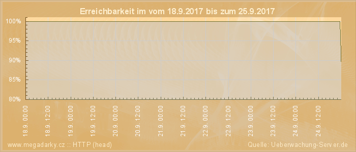 Grafik der Erreichbarkeit