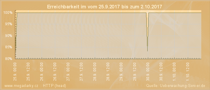 Grafik der Erreichbarkeit