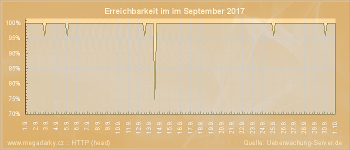 Grafik der Erreichbarkeit