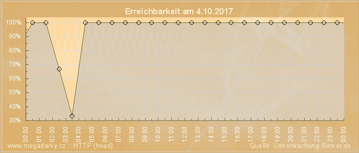 Grafik der Erreichbarkeit