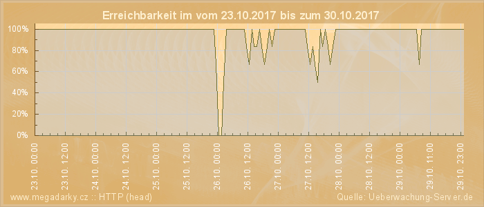 Grafik der Erreichbarkeit