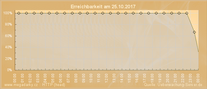 Grafik der Erreichbarkeit