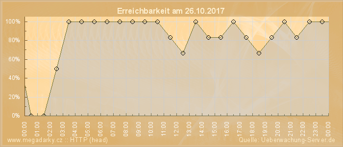 Grafik der Erreichbarkeit