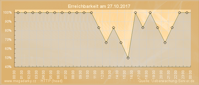 Grafik der Erreichbarkeit