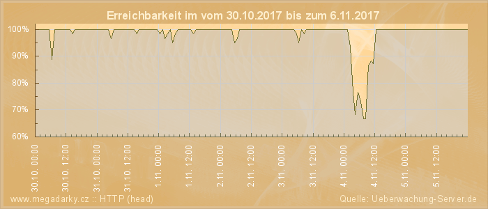 Grafik der Erreichbarkeit