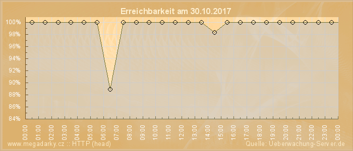 Grafik der Erreichbarkeit