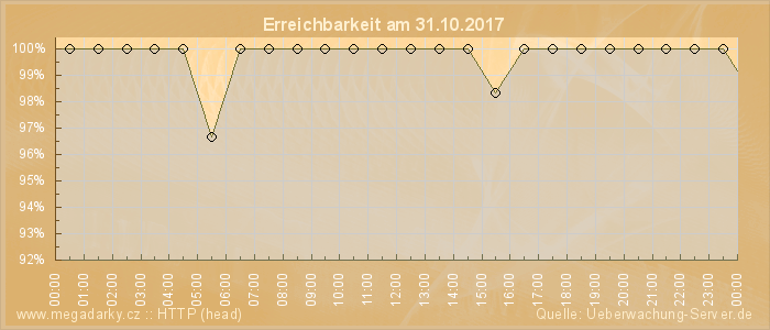 Grafik der Erreichbarkeit