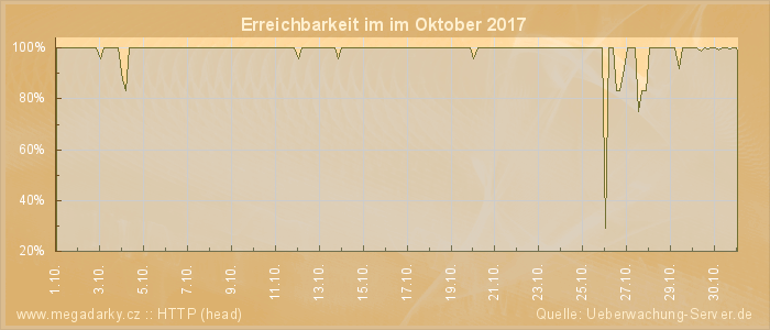 Grafik der Erreichbarkeit