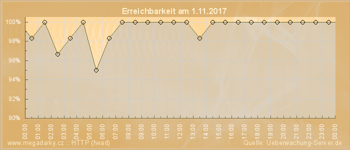 Grafik der Erreichbarkeit