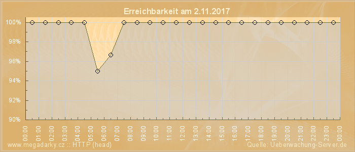 Grafik der Erreichbarkeit