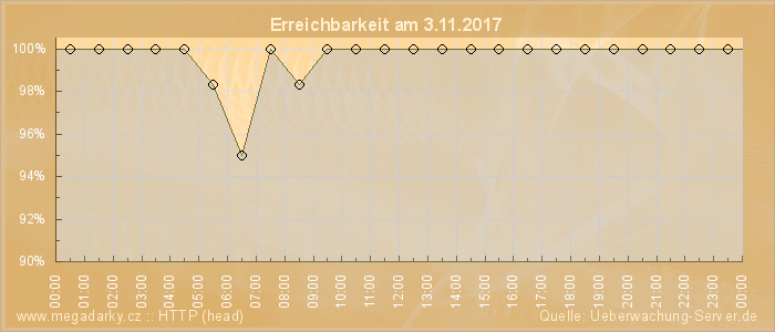 Grafik der Erreichbarkeit