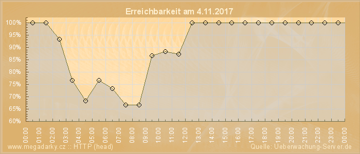 Grafik der Erreichbarkeit