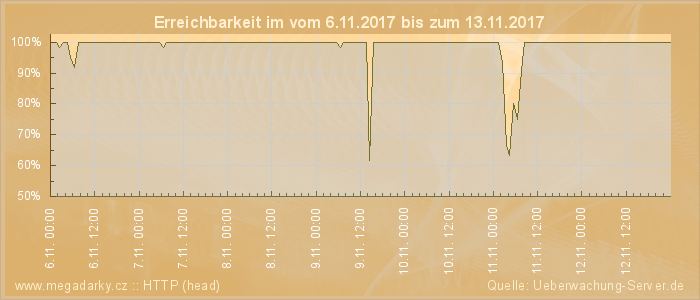 Grafik der Erreichbarkeit