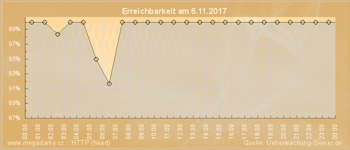 Grafik der Erreichbarkeit