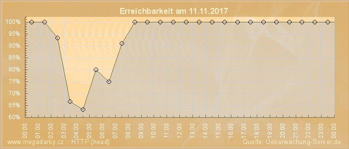 Grafik der Erreichbarkeit