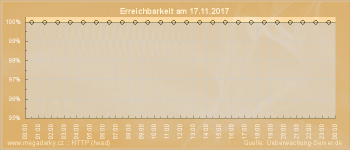 Grafik der Erreichbarkeit