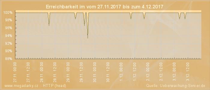 Grafik der Erreichbarkeit