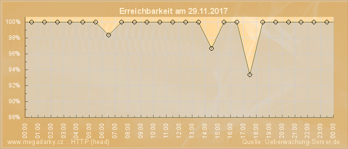 Grafik der Erreichbarkeit