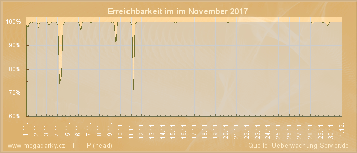 Grafik der Erreichbarkeit