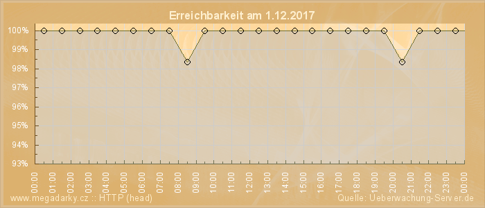 Grafik der Erreichbarkeit