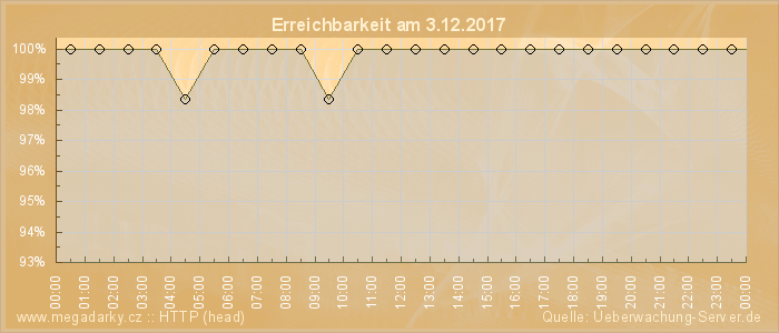 Grafik der Erreichbarkeit