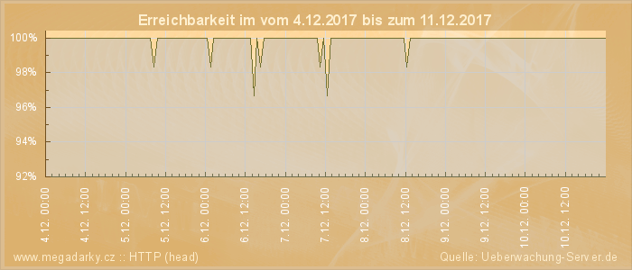 Grafik der Erreichbarkeit