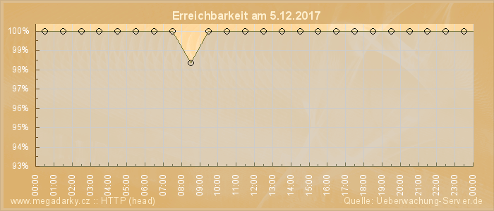 Grafik der Erreichbarkeit