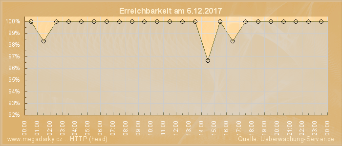 Grafik der Erreichbarkeit