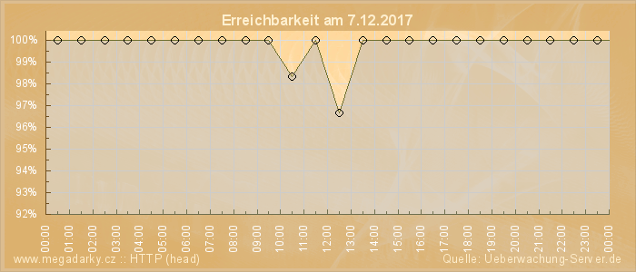 Grafik der Erreichbarkeit