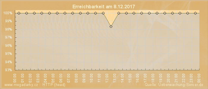 Grafik der Erreichbarkeit