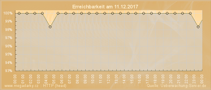 Grafik der Erreichbarkeit