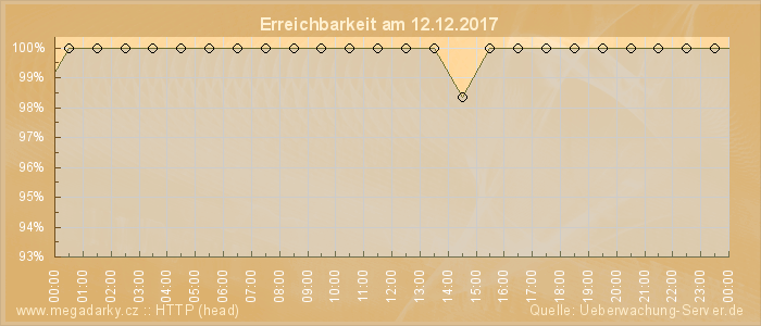 Grafik der Erreichbarkeit