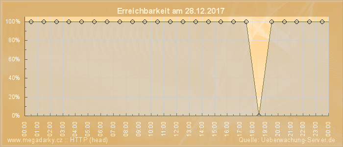 Grafik der Erreichbarkeit