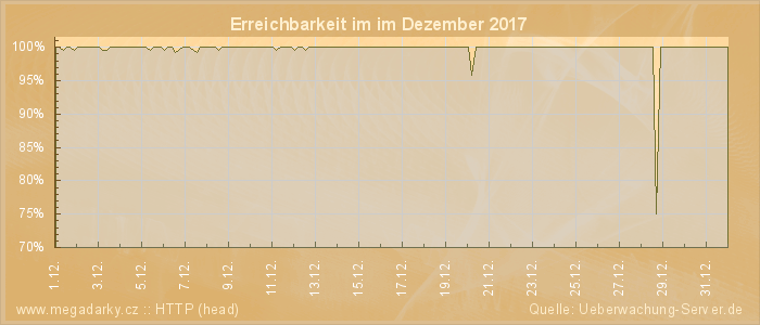 Grafik der Erreichbarkeit