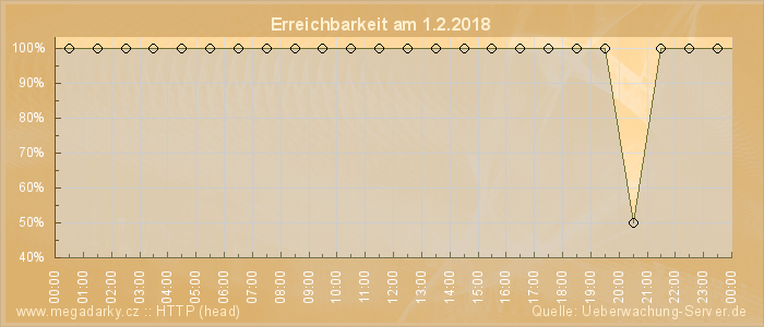 Grafik der Erreichbarkeit